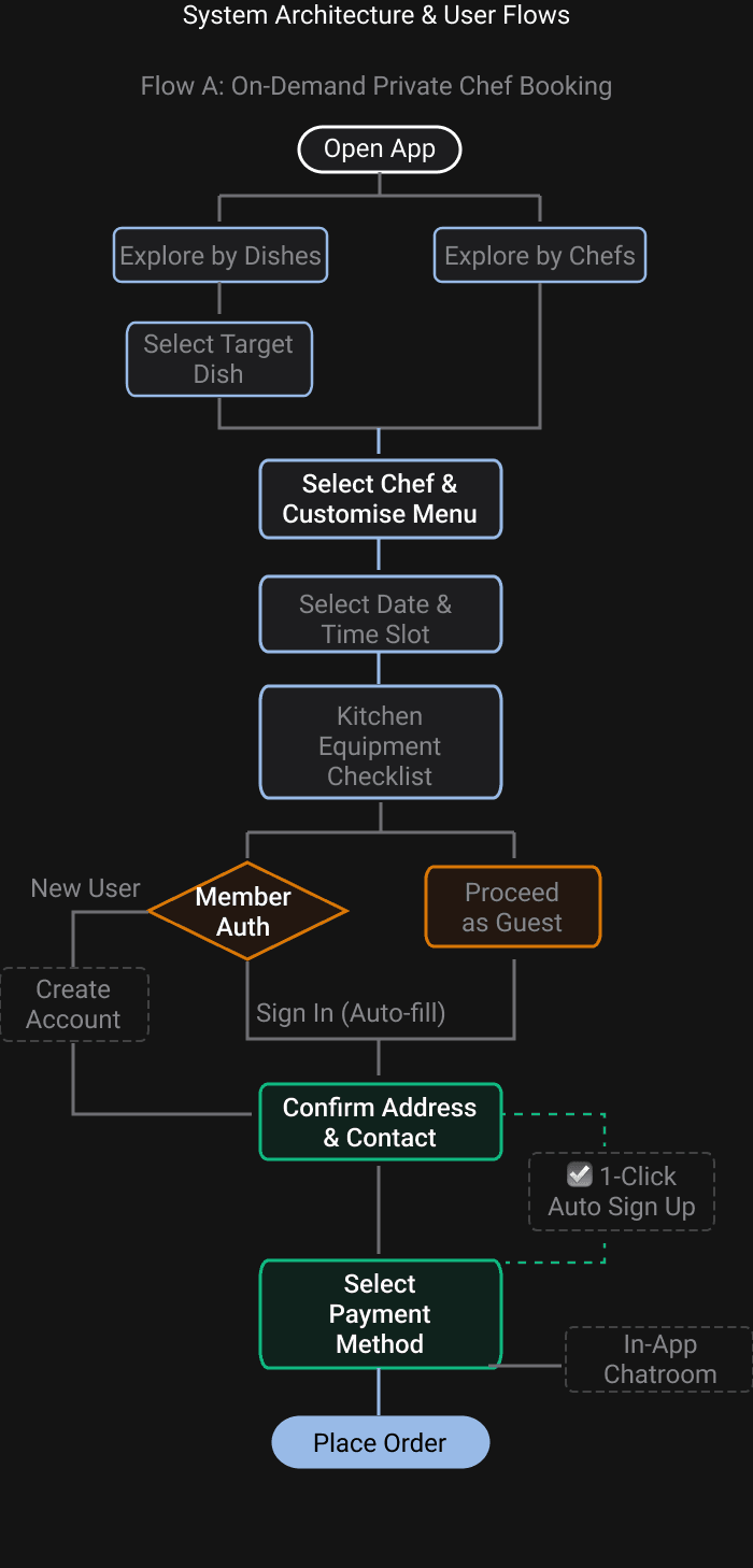 Flow A — on-demand private chef booking diagram