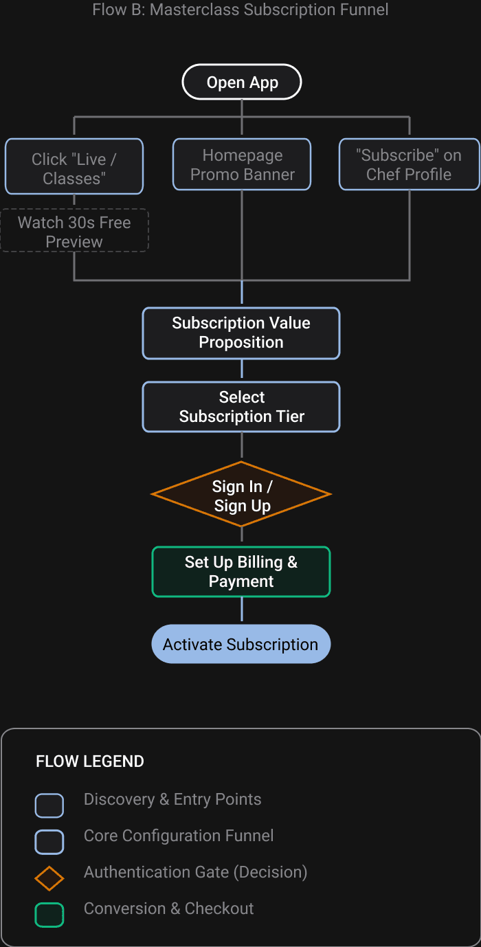 Flow B — masterclass subscription funnel diagram